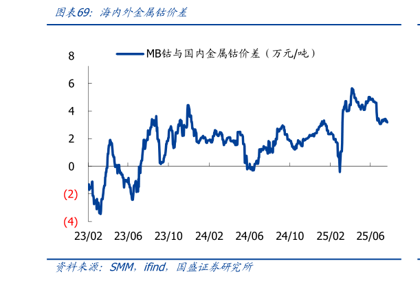 谁知道海内外金属钴价差