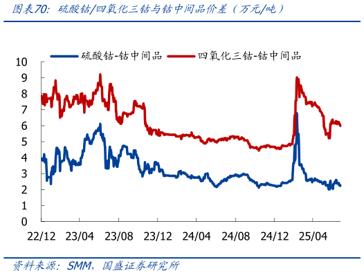 咨询下各位硫酸钴四氧化三钴与钴中间品价差（万元吨）