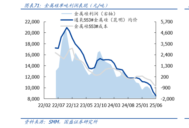 谁能回答金属硅单吨利润表现（元吨）