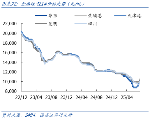如何看待金属硅421价格走势（元吨）