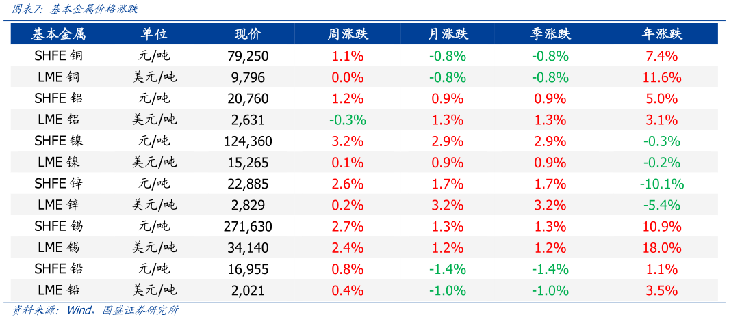 咨询下各位基本金属价格涨跌