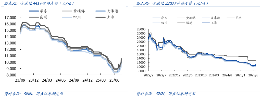如何了解金属硅3303价格走势（元吨）