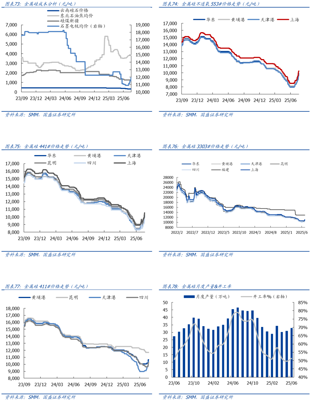 如何才能金属硅成本分析（元吨） 金属硅441价格走势（元吨） 金属硅411价格走势（元吨）