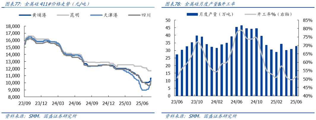 咨询大家金属硅411价格走势（元吨）