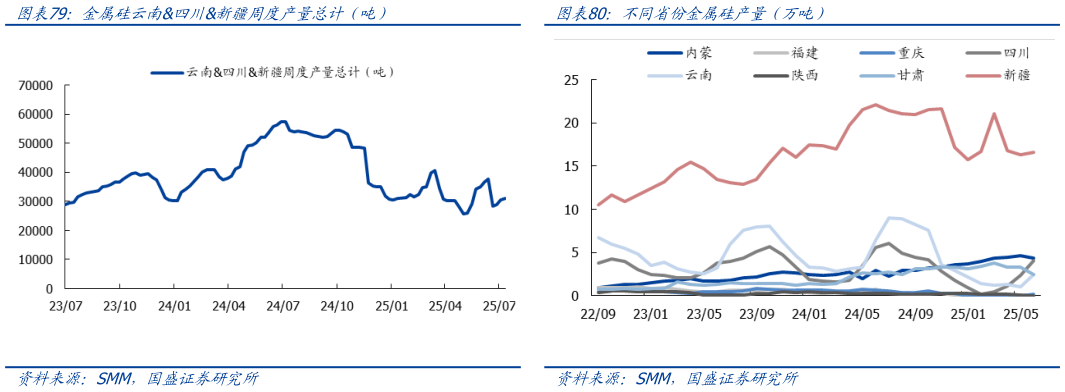 谁能回答不同省份金属硅产量（万吨）金属硅云南四川新疆周度产量总计（吨）