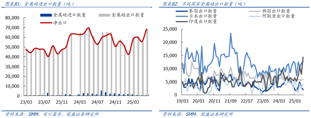 咨询下各位金属硅进出口数量（吨）