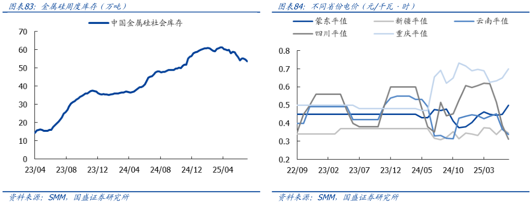 谁能回答金属硅周度库存（万吨） 不同国家金属硅出口数量（吨） 不同省份电价（元千瓦时）