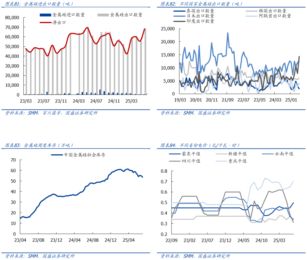 如何解释不同国家金属硅出口数量（吨） 不同省份电价（元千瓦时）