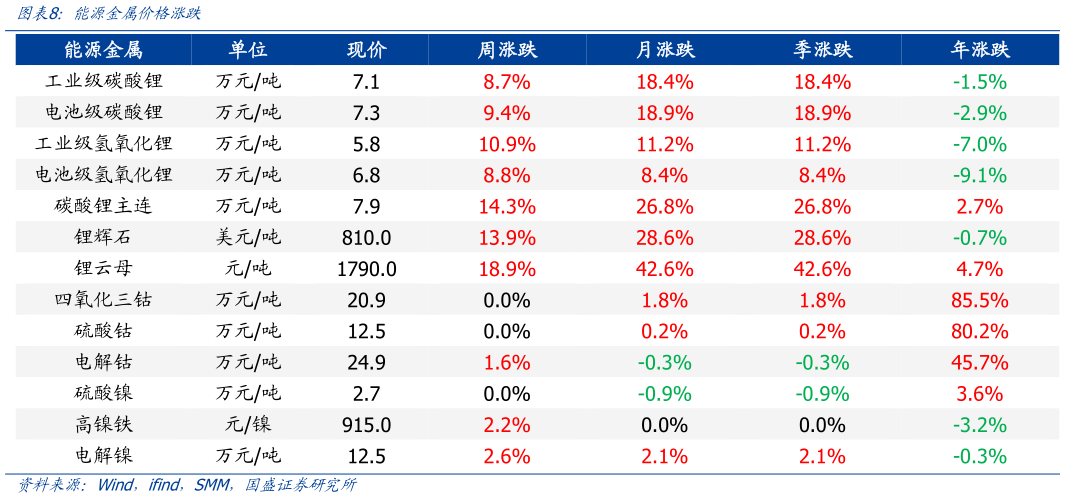 谁知道能源金属价格涨跌
