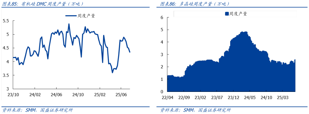怎样理解有机硅DMC周度产量（万吨）