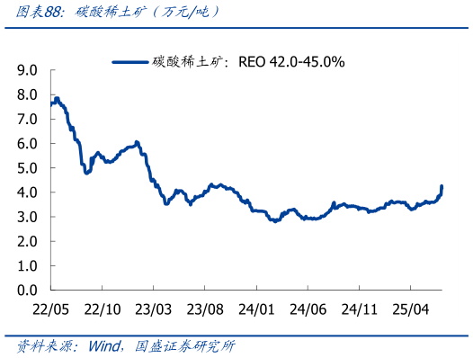 如何了解碳酸稀土矿（万元吨）