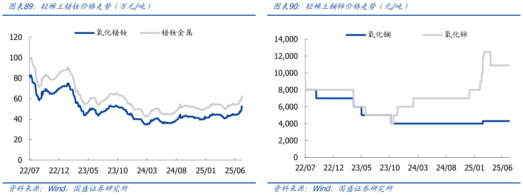 如何了解轻稀土镨钕价格走势（万元吨）轻稀土镧铈价格走势（元吨）
