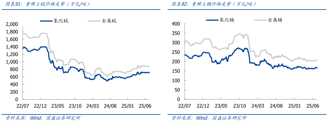 如何解释重稀土铽价格走势（万元吨）