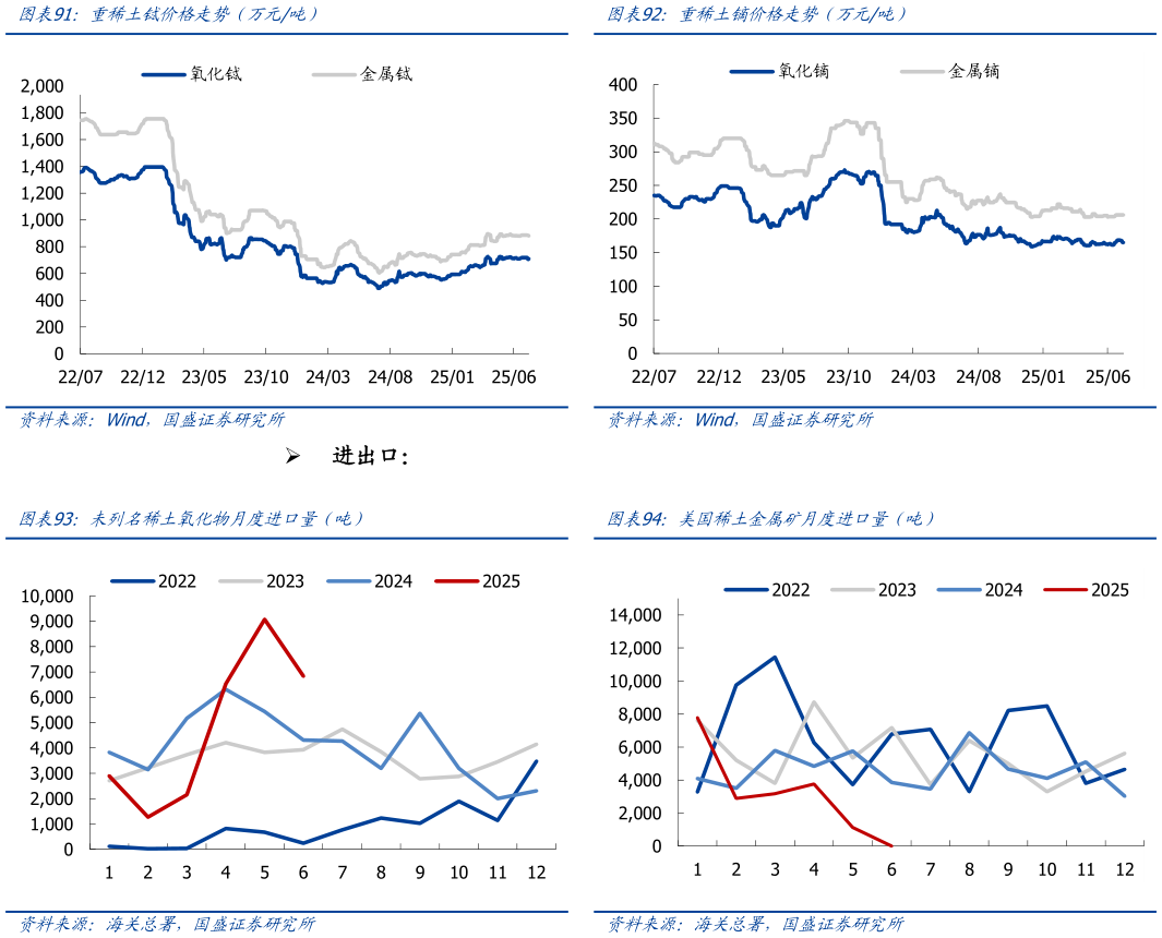 如何解释重稀土镝价格走势（万元吨） 美国稀土金属矿月度进口量（吨）