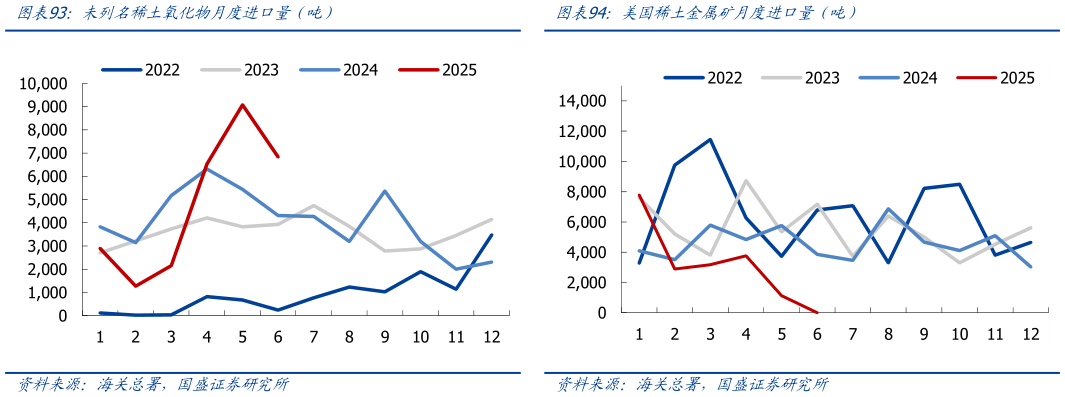 你知道美国稀土金属矿月度进口量（吨）