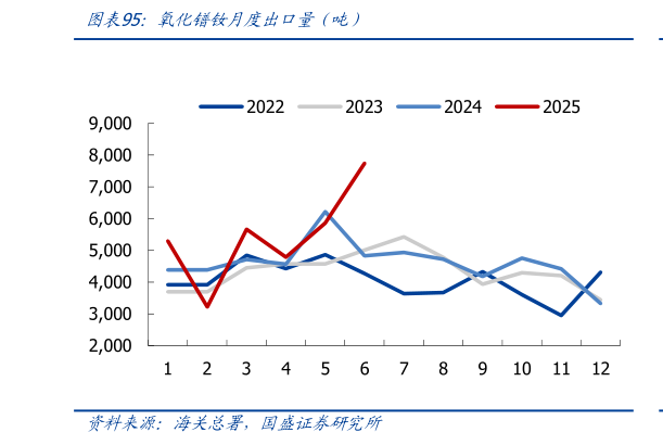 你知道氧化镨钕月度出口量（吨）