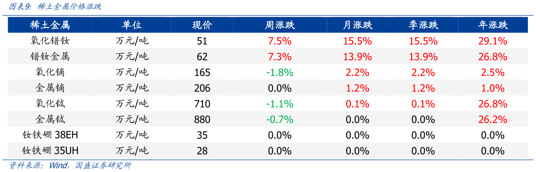 谁知道稀土金属价格涨跌