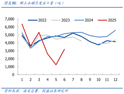 如何了解稀土永磁月度出口量（吨）