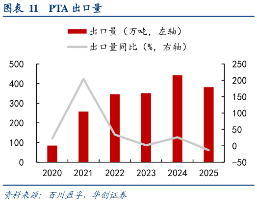 如何了解PTA 出口量