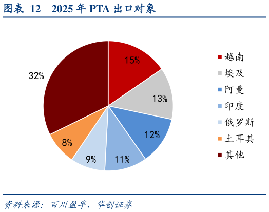 怎样理解2025 年 PTA 出口对象