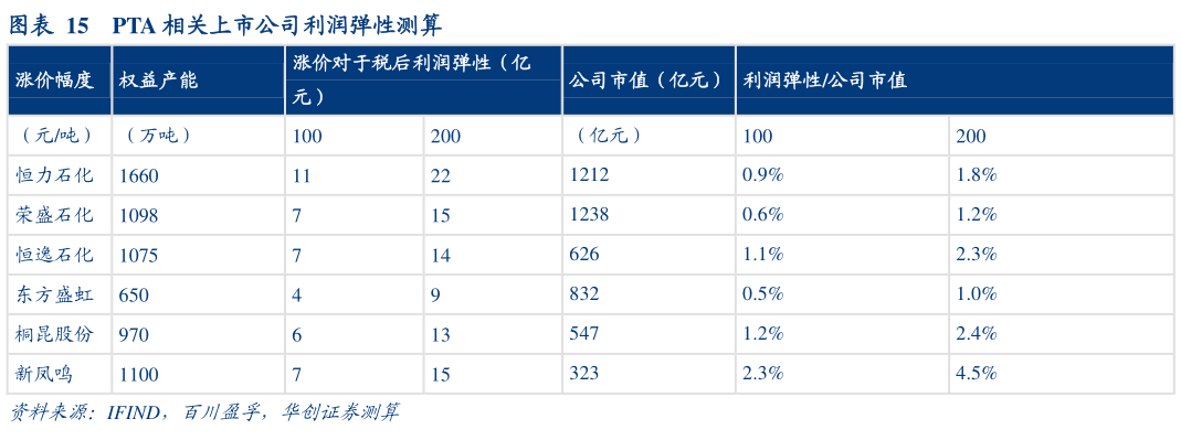 一起讨论下PTA 相关上市公司利润弹性测算