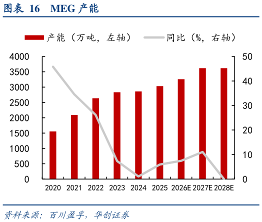 如何才能MEG 产能