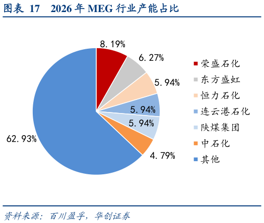 想问下各位网友2026 年 MEG 行业产能占比
