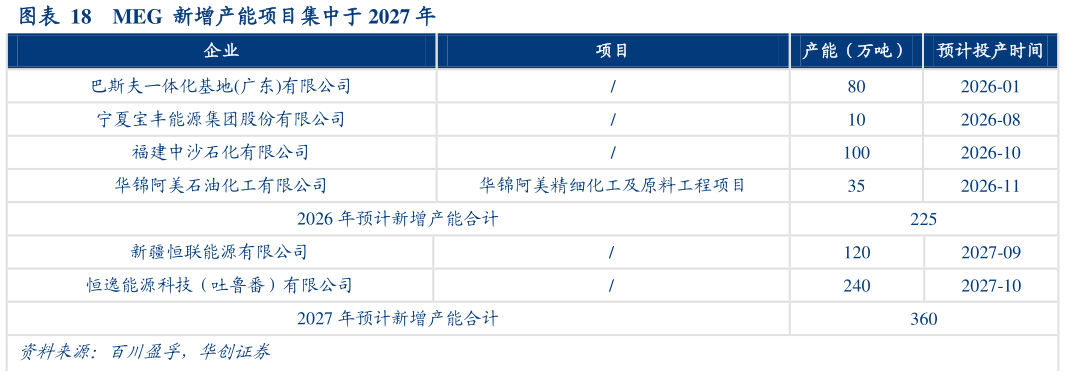 谁知道MEG  新增产能项目集中于 2027 年