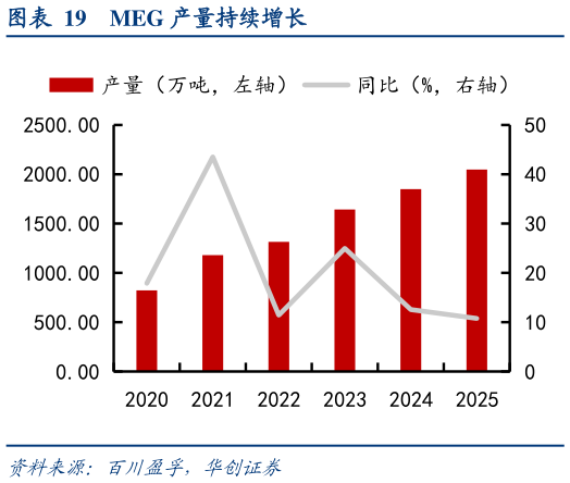 我想了解一下MEG 产量持续增长
