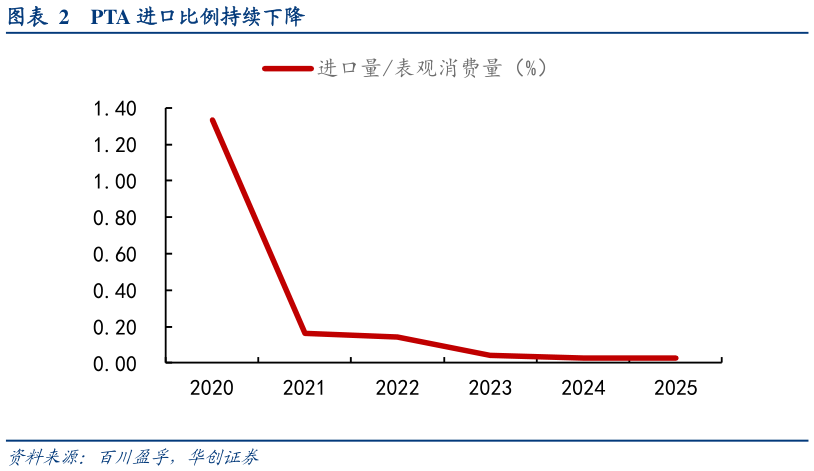 想问下各位网友PTA 进口比例持续下降