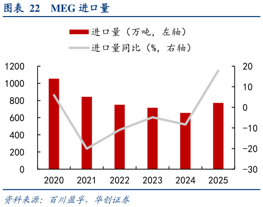 一起讨论下MEG 进口量