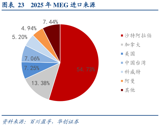 咨询下各位2025 年 MEG 进口来源