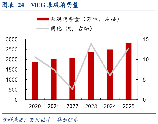 如何了解MEG 表观消费量