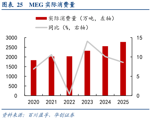 如何了解表观消费量