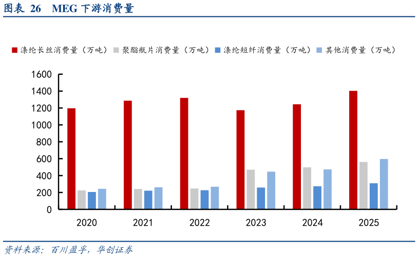 一起讨论下MEG 下游消费量