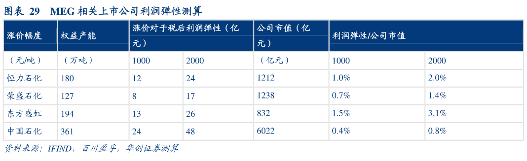 各位网友请教一下MEG 相关上市公司利润弹性测算