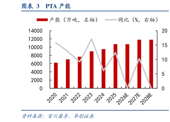 如何解释PTA 产能