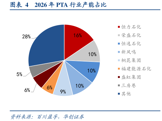 咨询下各位2026 年 PTA 行业产能占比