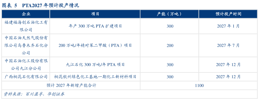 如何才能PTA2027 年预计投产情况