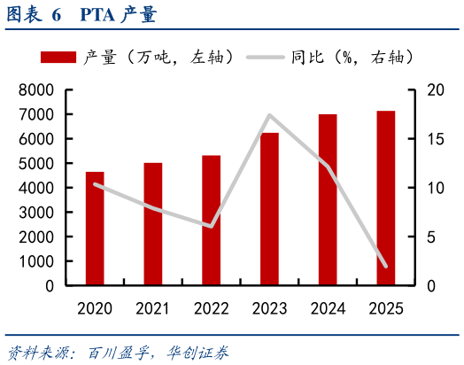 谁知道PTA 产量