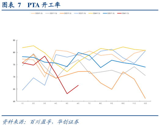谁知道PTA 开工率