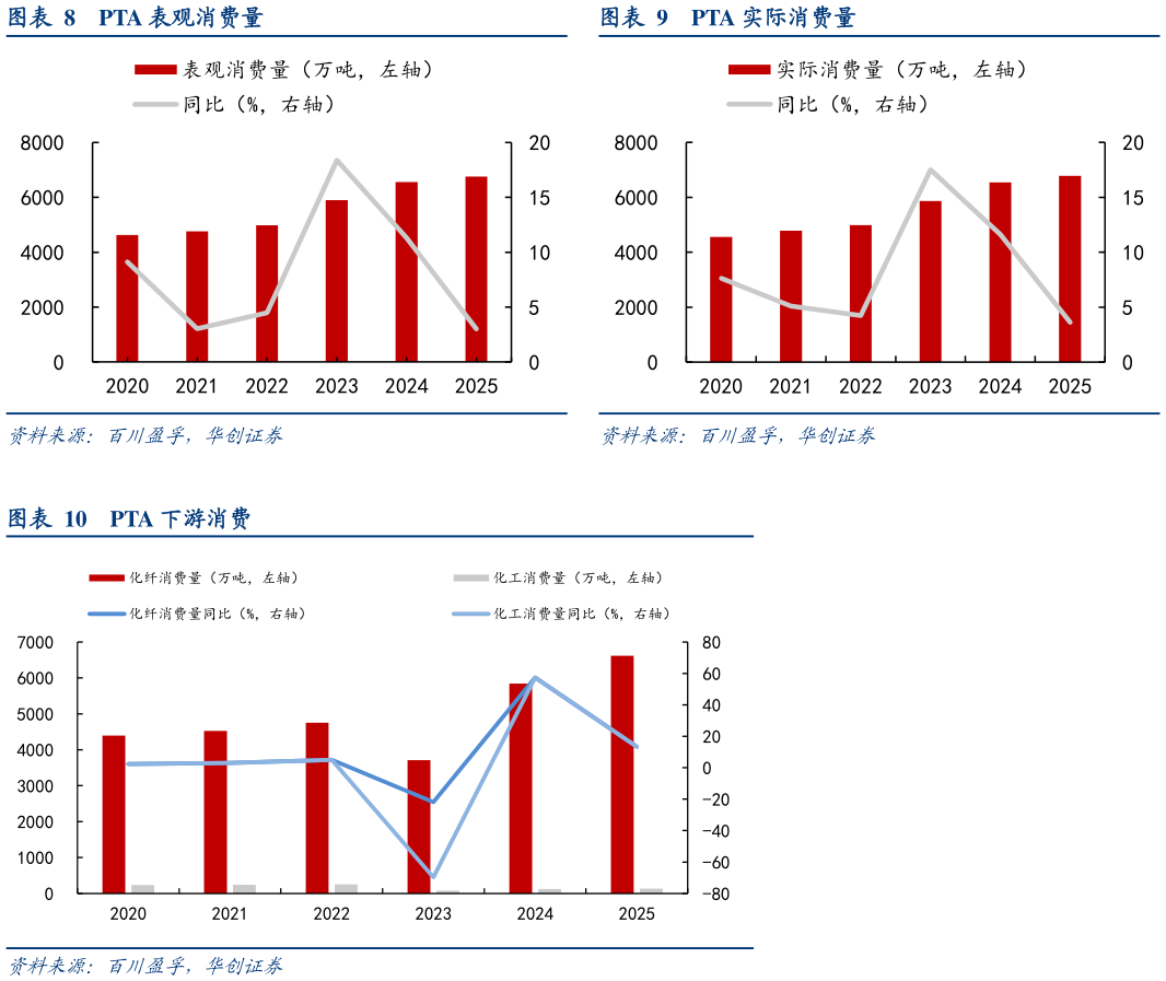 如何解释PTA 表观消费量表观消费量