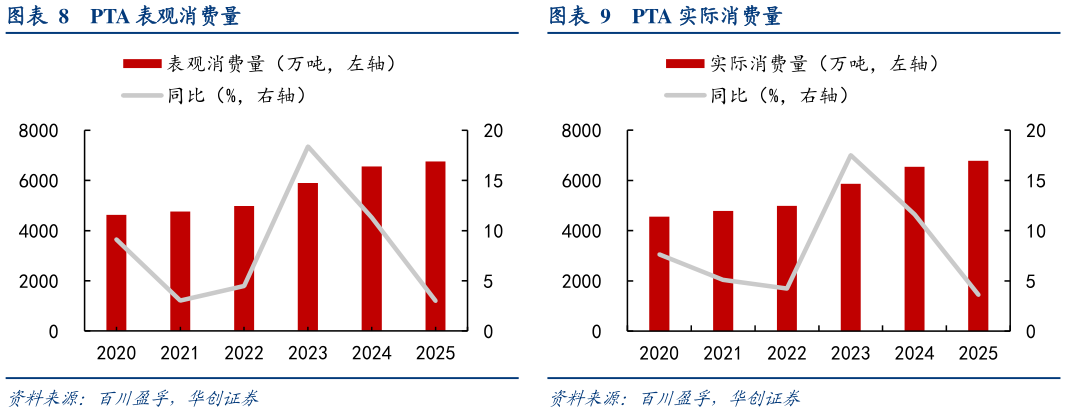 如何才能PTA 实际消费量