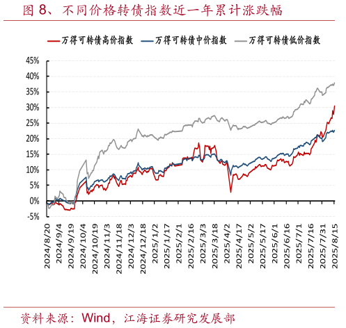 咨询下各位、不同价格转债指数近一年累计涨跌幅