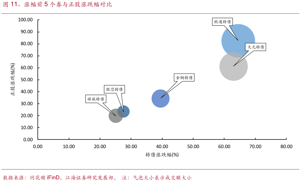 如何解释、涨幅前 5 个券与正股涨跌幅对比