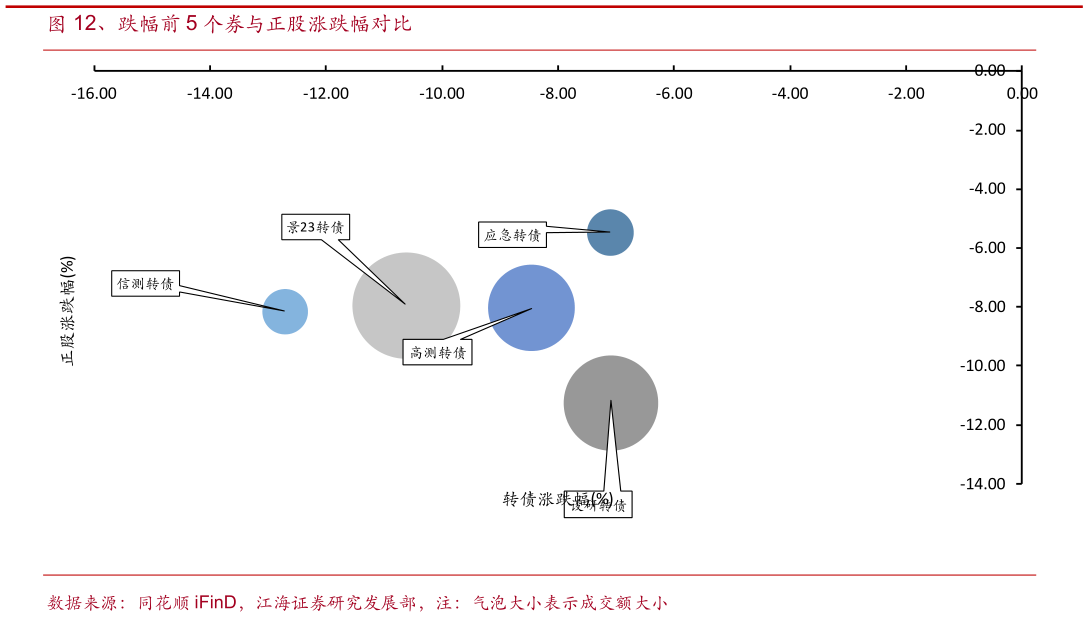 请问一下、跌幅前 5 个券与正股涨跌幅对比