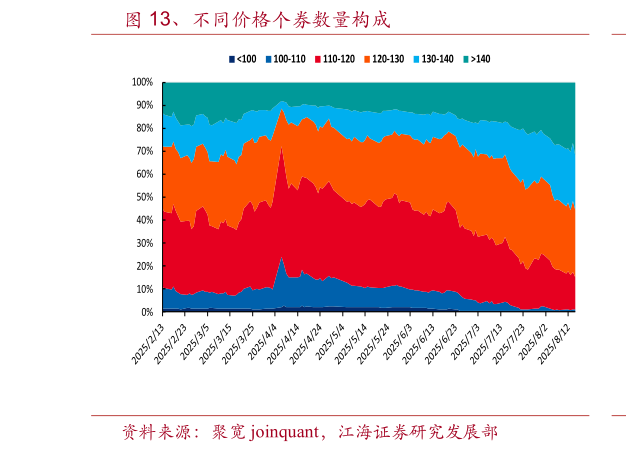 如何解释、不同价格个券数量构成
