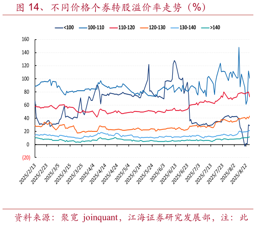 想关注一下、不同价格个券转股溢价率走势（%）