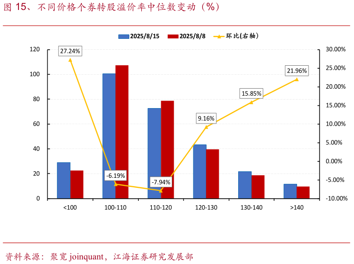 一起讨论下、不同价格个券转股溢价率中位数变动（%）