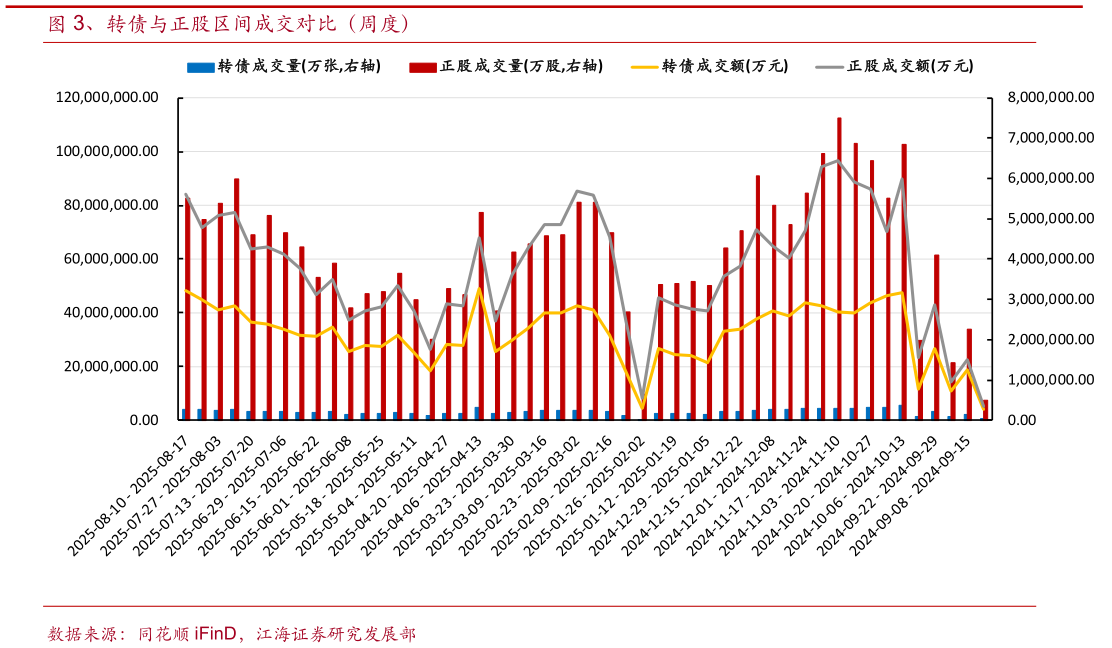 如何才能、转债与正股区间成交对比（周度）